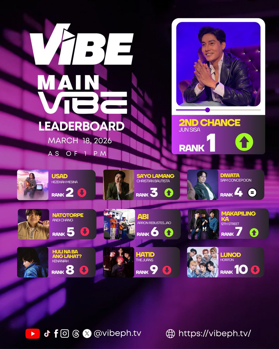 Anchors, please let's vote for LUNOD sa MAIN VIBE ng VIBE. Malapit na matanggal sa Top 10.

LUNOD SA WISH BUS

#HORI7ON_WishBusTakeover
#HORI7ON #호라이즌 
<a href="/HORI7ONofficial/">HORI7ONofficial</a>