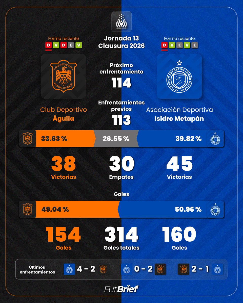 🦅-🐆 | Águila e Isidro Metapán se enfrentan por 114.ª ocasión en la historia.

Los 'Caleros' no vencen en ambos partidos de fase regular a los 'Emplumados' desde el Apertura 2019, cuando les ganaron en la J11 y J22.

#FutBriefSV #CaraACara #Jornada13 #Clausura2026