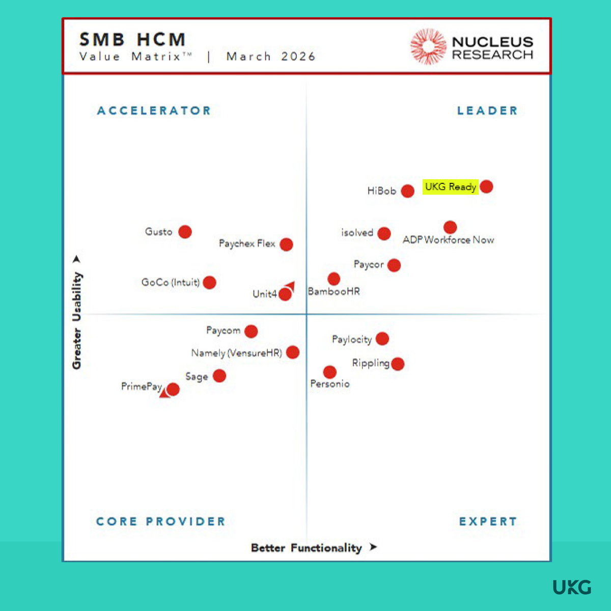 chirag63's tweet photo. If you're evaluating HCM solutions, you need to see this. Nucleus Research just gave UKG Ready the highest possible spot on the 2026 Nucleus Research SMB HCM Technology Value Matrix.

https://t.co/YiHvvrtWes https://t.co/9dkeZTw4Rn