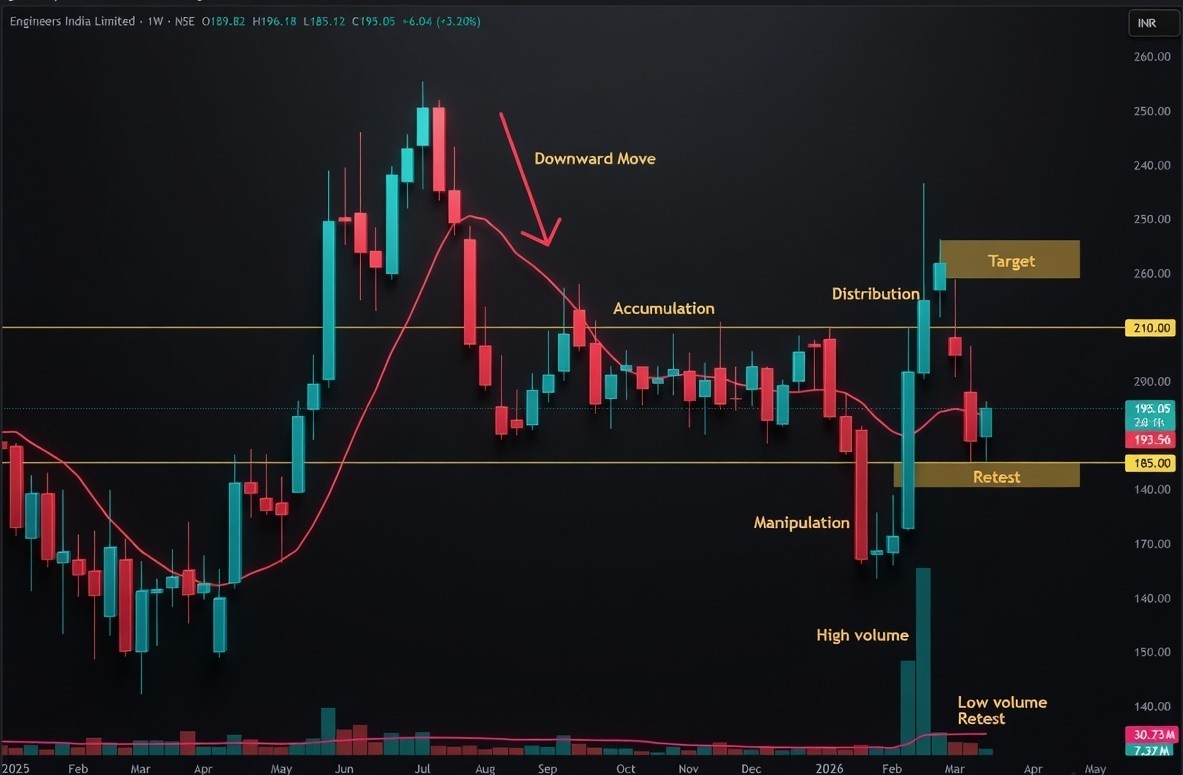 ArpitAgar_Aurum's tweet image. Added #ENGINERSIN at 195 

Target - 220-225

SL - 180

Excellent growth + Blockbuster earnings + Strong Fundamental. 

DYOR