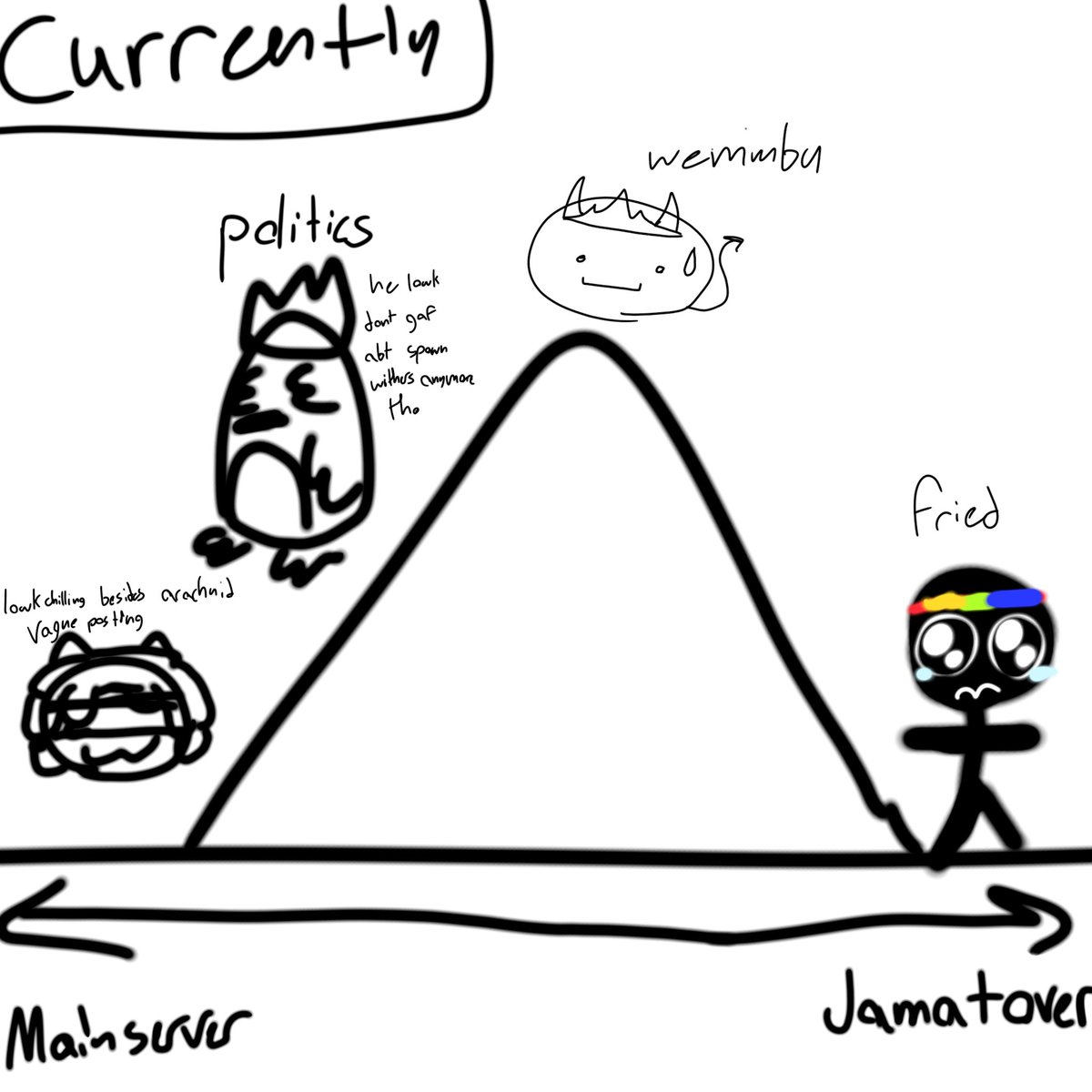I ranked the protags on a scale of the kinda lore they have with a range of main server stuff to the servers mysteries (farlands, jamato, underworld, null, etc) my favourite part of explaining my thoughts is when idk how so i make the stupidest image to explain my thoughts
