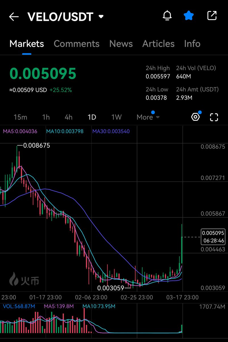 Oh $VELO is pushing close to 0.0056 on <a href="/HTX_Global/">HTX</a> already 😳😆