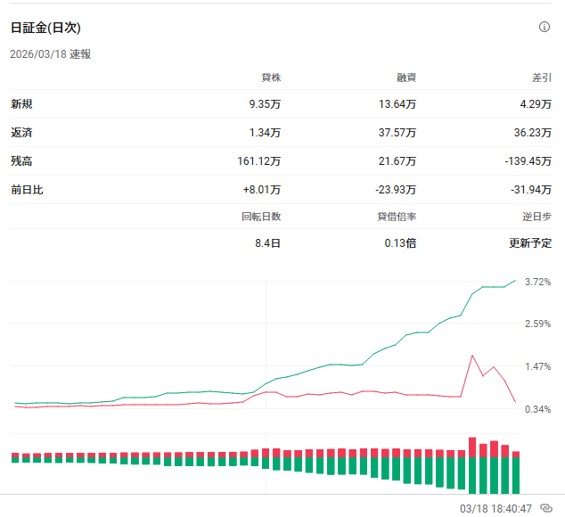 figu_k's tweet photo. あーこれダメだｗｗｗｗｗ
明日の逆日歩更新待たずに終わってるｗｗｗ
株不足深刻すぎわろたあああああ！ https://t.co/bs8A7ohCRH