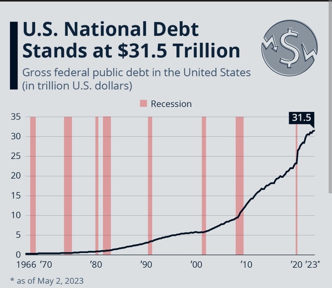 The_DonDooga's tweet photo. Get in while it's still early. $DEBTCOIN is going to the moon. The U.S debt chart has never stopped going up. Lets make $DEBTCOIN chart look like the United States debt chart. 

9YcjRXF7Scp3S1CXtFZS74h1eMgoRyYCPyuRpiCMpump https://t.co/e2EhbUXNPJ