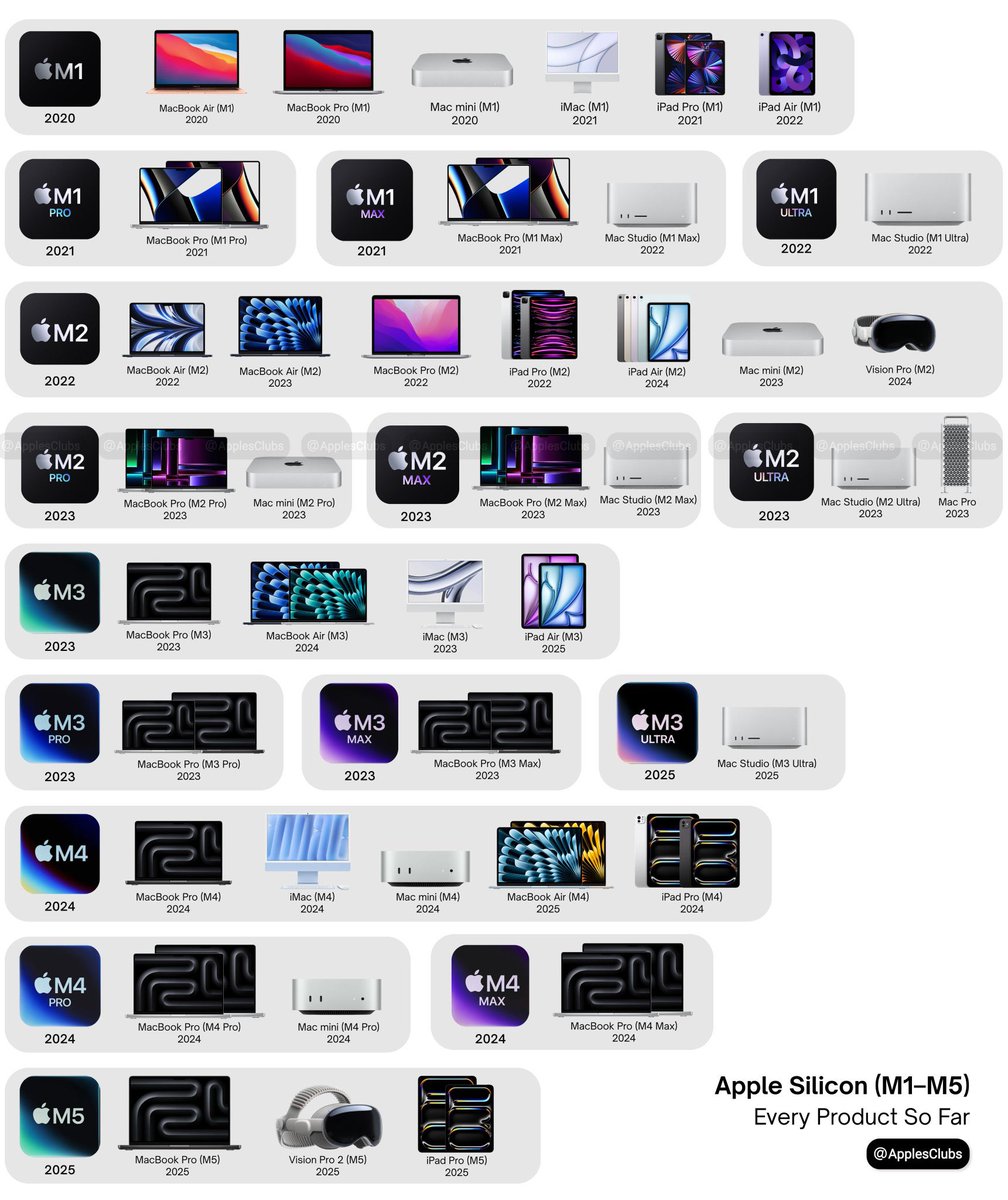 From Apple M1 chip to Apple M5 chip — Apple didn’t just upgrade performance, they rewrote the entire game.

In just a few years:
No Intel.
No compromises.
Just insane efficiency + power scaling across every device.

This isn’t evolution.
This is domination. 🚀