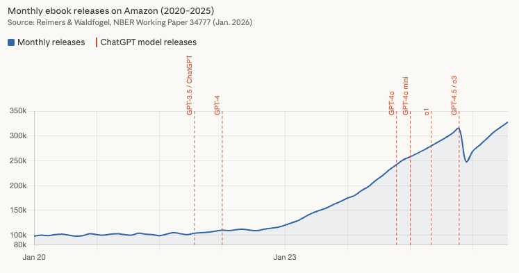 ThePinkyeah's tweet photo. Writing a book used to be a privilege. Not anymore.
Since ChatGPT launched in late 2022, monthly ebook releases on Amazon have tripled : from 100k to over 300k titles per month : https://t.co/QjnG1rGikM
Travel is up ×9
Self-Help ×4.5 https://t.co/wd0P2TkPtL