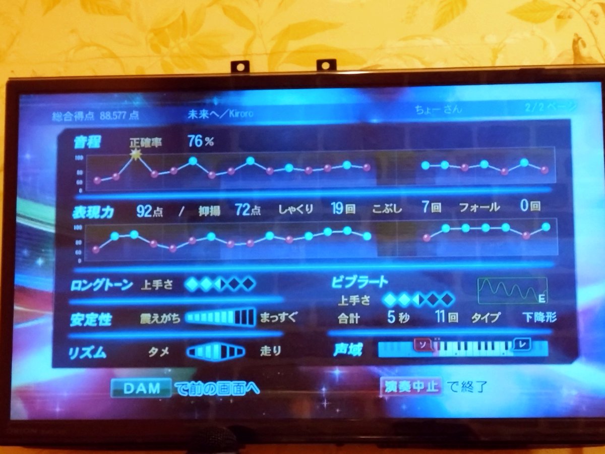 総合で良い点とれても音程正確率は絶対に70点台を超えないのなんかもう筋金入りだなと思う(^q^)笑
いつか80以上になりたい⋯！！