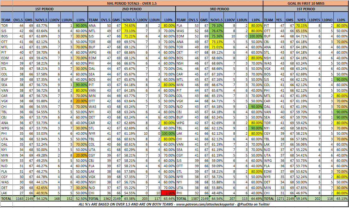 PsuOtto's tweet photo. NHL Period Data (3/18)
@The_IceGuys @axsmithsports @bobanobets #TheIceGuys
@VSiNLive @paulyhoward @MitchMossRadio @westcoasthky #FTMArmy #FollowTheMoney
@sportstalkmatt @BostonVsTheBook #BVBBrigade
@McInnispicks #theprescout
Ov1.5 Goals, 1P GIFT & Goals by Period https://t.co/ImFGeksRks