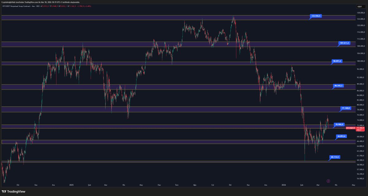 CryptoInsightTg's tweet photo. #BTC için #FED günü!
#FED toplantısı öncesi $70.900 desteğine geri çekilen bir $BTC var elimizde. 
Desteğin kırılması ve fakout olmaması durumunda $65.600-$66.800 bandını test etmek isteyecektir. Altlar için zorlu bir gün. $72.000 üstü kalıcılık ise fiyatı $80.000 e taşıyacaktır. https://t.co/GamdErM8HT