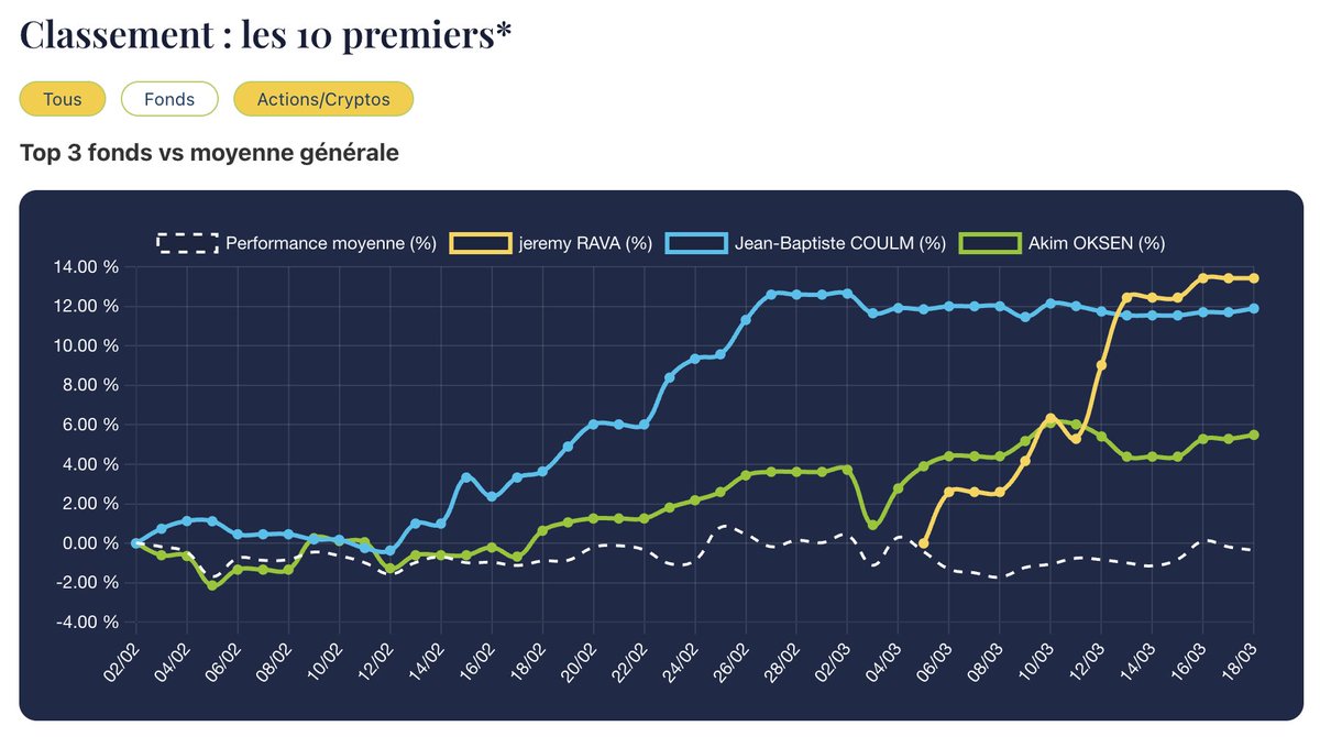 expatrimoine's tweet image. ⚡️ NOUVEAU : LES PERFORMANCES DU TOP 3 PASSENT EN MODE GRAPHIQUE

Suivre le championnat, c’est bien. Comprendre comment les meilleurs performent, c’est encore mieux.

experts-du-patrimoine.fr/annuaire-gesti…

#CGP #CIF #Courtier #Concours