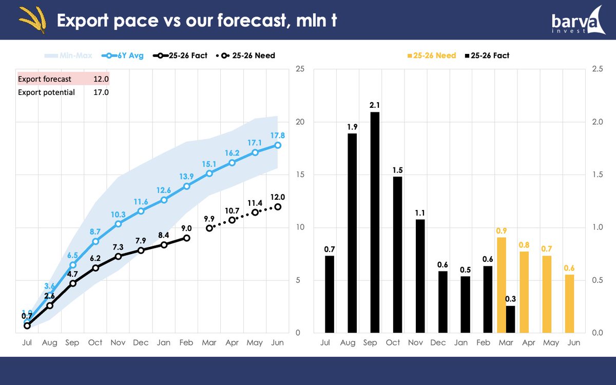 BarvaInvest's tweet photo. The pace of #wheat export in #Ukraine remains too slow, and out of 17 mln t of potential, we expect only 12 mln t to be exported. The remaining 5 mln t will create a huge export potential in 26/27 — the largest since the start of the full-scale invasion. https://t.co/Kfb8nwcpyK