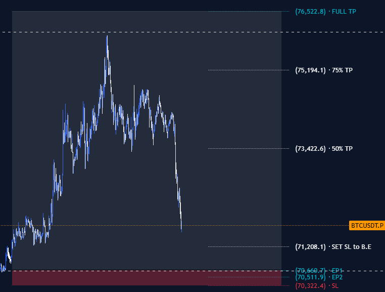 Current poi for $BTC 

#Trading
#Crypto
#BTC 
#AlphaIntel