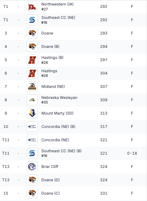 Doane Tigers 🐯 tweet media