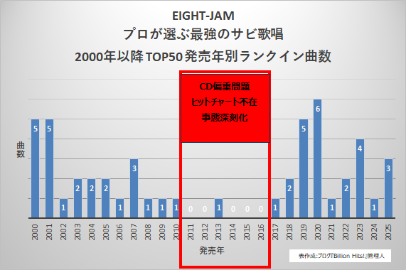 EIGHT-JAM「プロが選ぶ最強のサビ歌唱」2000年以降BEST50の発売年別曲