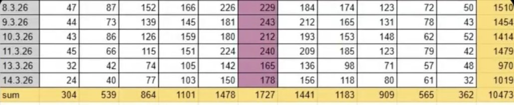 tak3sh8's tweet image. He observed 362 rolls summing to 12 out of 10,473 total rolls. How extreme is that under the assumption of two fair dice? #statistics