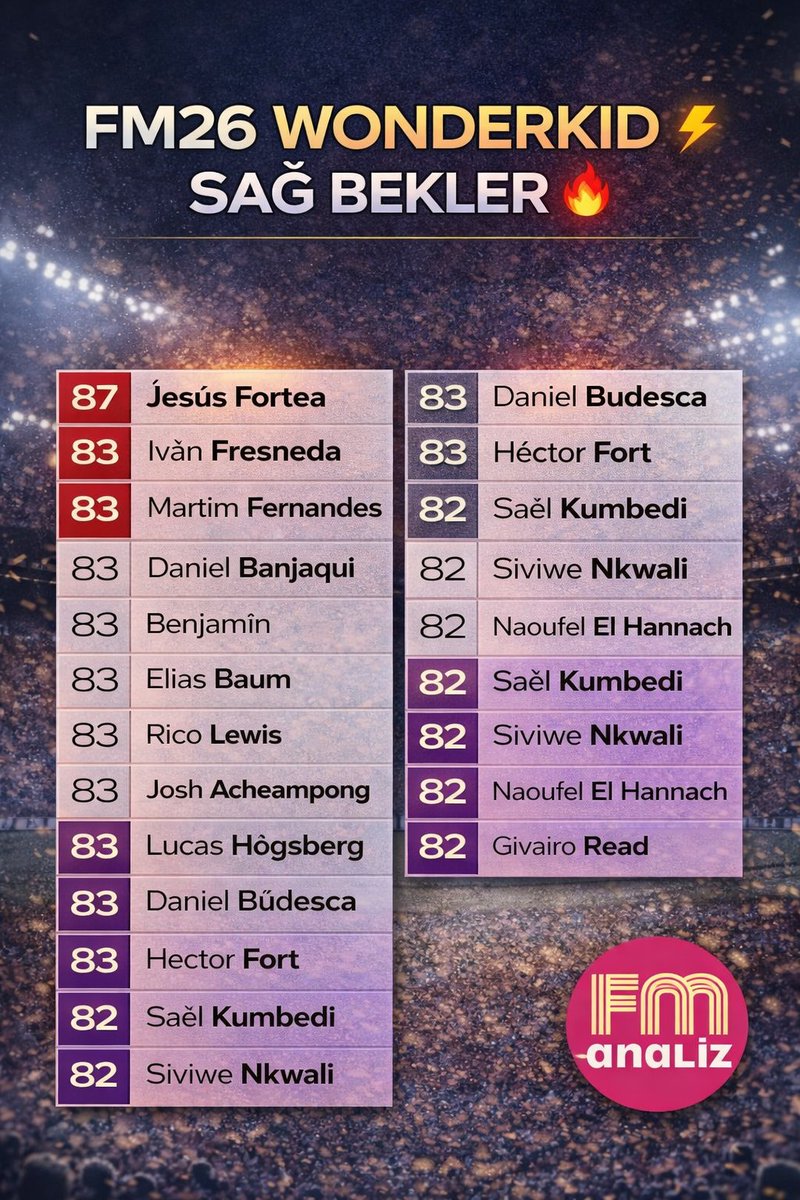 #FM 26’da en iyi wonderkid sağ bekleri derledim ⚡🔥

Bu oyuncularla sağ kanat yıllarca garanti.

Sizce en iyisi kim? 👇