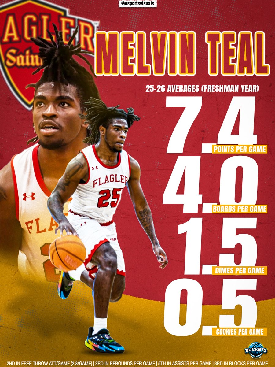 esportsvisuals's tweet photo. Melvin Teal (@BucketMel) had an ELITE freshman season!

Notable Season Highs:
🔹 14 POINTS 
🔹 12 BOARDS
🔹 4 DIMES (4x)

#BUCKETS https://t.co/aZd5KSZDl1