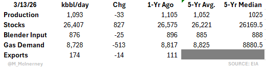 M_McInerney's tweet photo. EIA   Weekly #Ethanol Stats #oatt https://t.co/jjzxg0uBcD