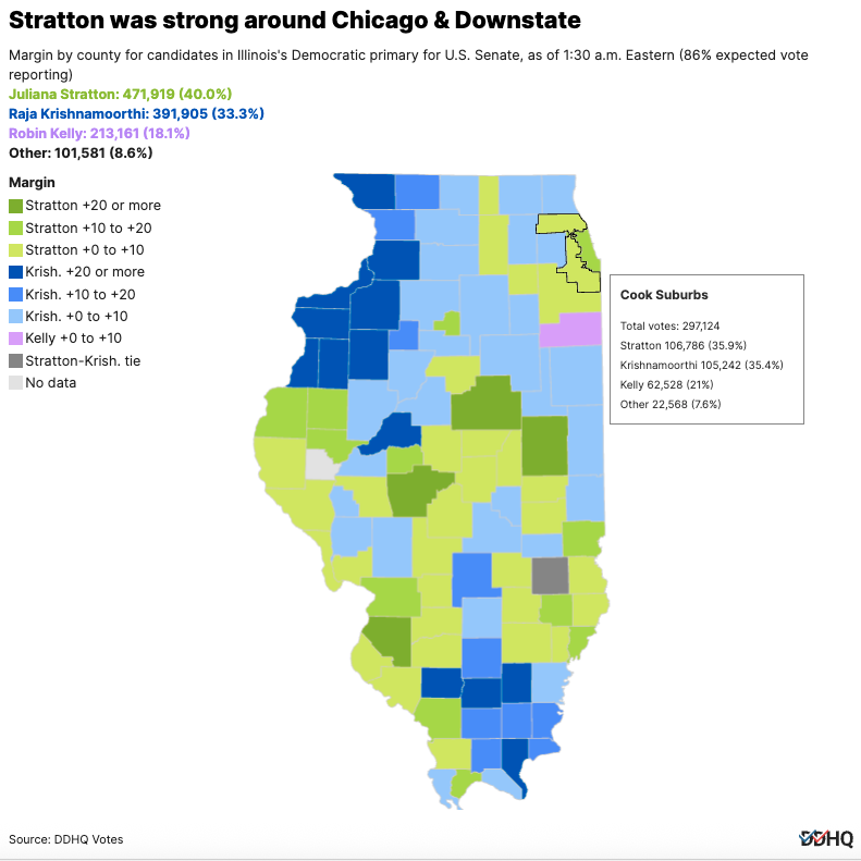 DecisionDeskHQ's tweet photo. In #ILSen, Dem primary voters went for "f*** Trump" option over "Trump accountability plan" choice.

Stratton won Chicago with 44%, 21 pts ahead of Kelly (23%). But just as important, she ran just ahead of Krishnamoorthi in the Cook Suburbs.

Read here:
https://t.co/h7ziurzG7H https://t.co/iler893zrI