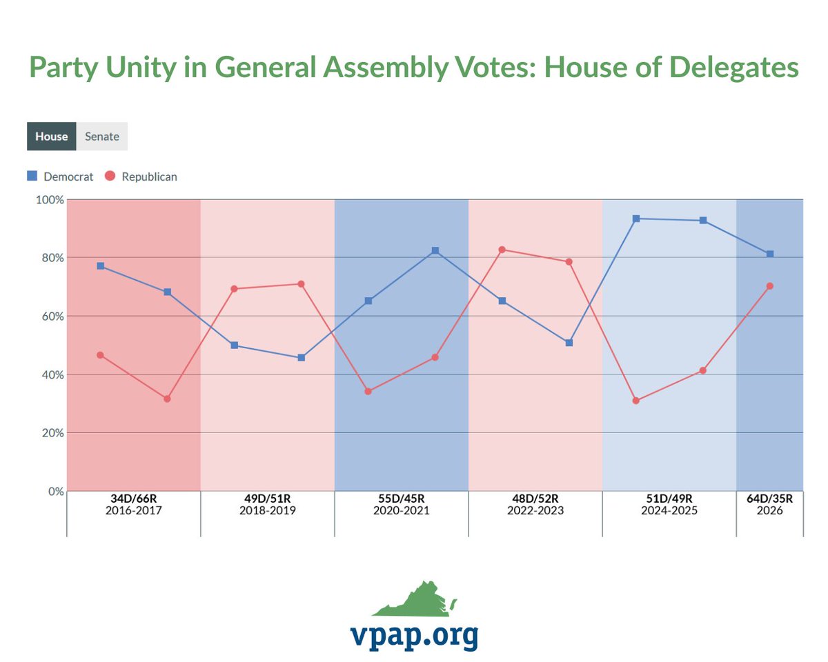 Virginia Public Access Project tweet media