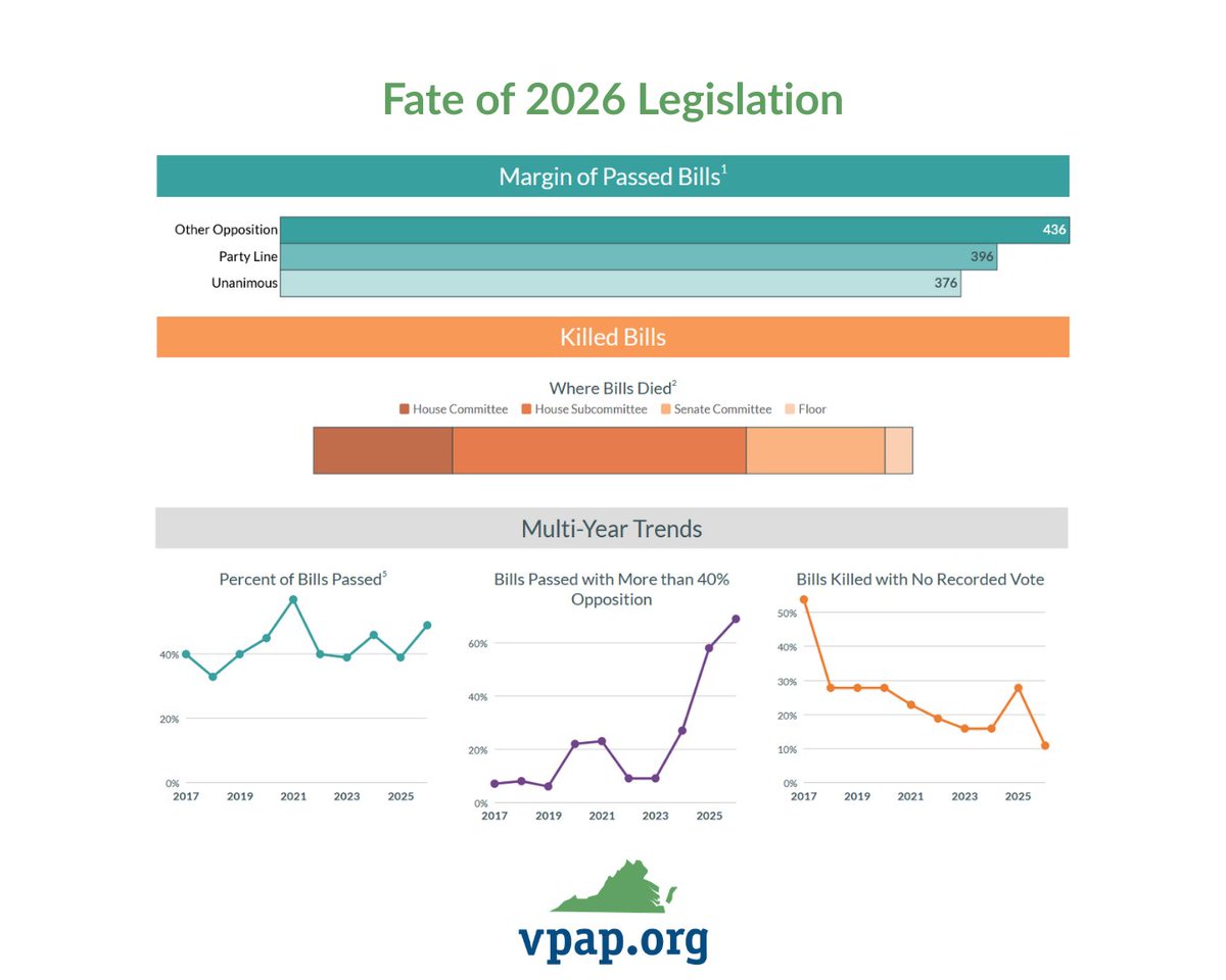 Virginia Public Access Project tweet media
