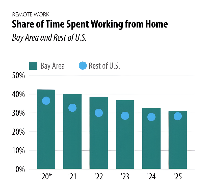 JointVentureSVN's tweet photo. The average Bay Area employee worked from home nearly one-third of their time last year (about 1.5 days of a five-day workweek). Rates of remote work in the Bay Area had been higher than in other major U.S. regions since the pandemic, but the gap narrowed significantly in 2025. https://t.co/gT6UW7mMC7