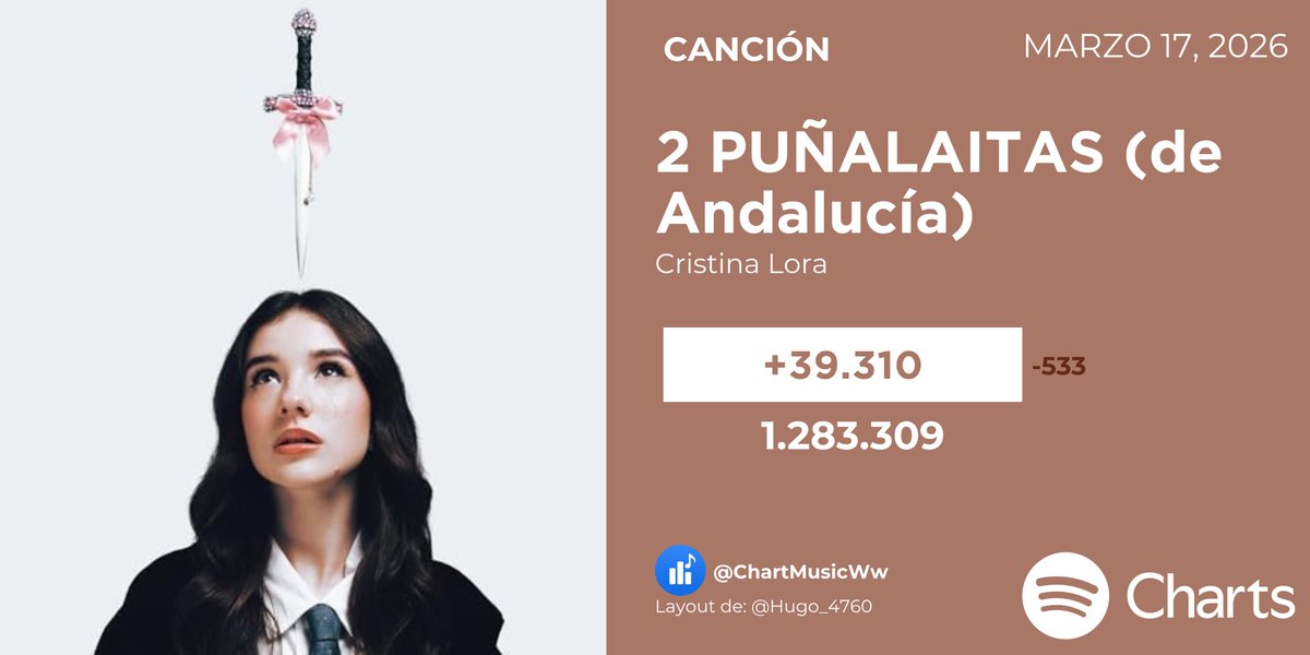 ChartMusicES's tweet photo. 🎧🗡️ (17/03) “2 PUÑALAITAS (de Andalucía)” de Cristina Lora recibió 39.310 streams en Spotify 🌟
#CristinaLora #OTDirecto17M #CristinaLora17M https://t.co/Whc4c4zfSL