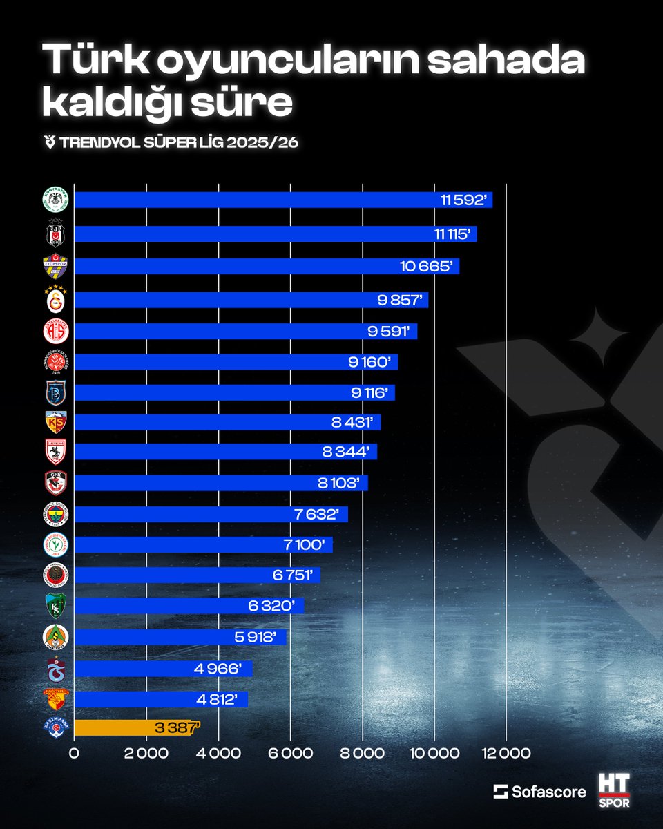 📊 Süper Lig'de Türk oyuncuların oynadığı süreler.