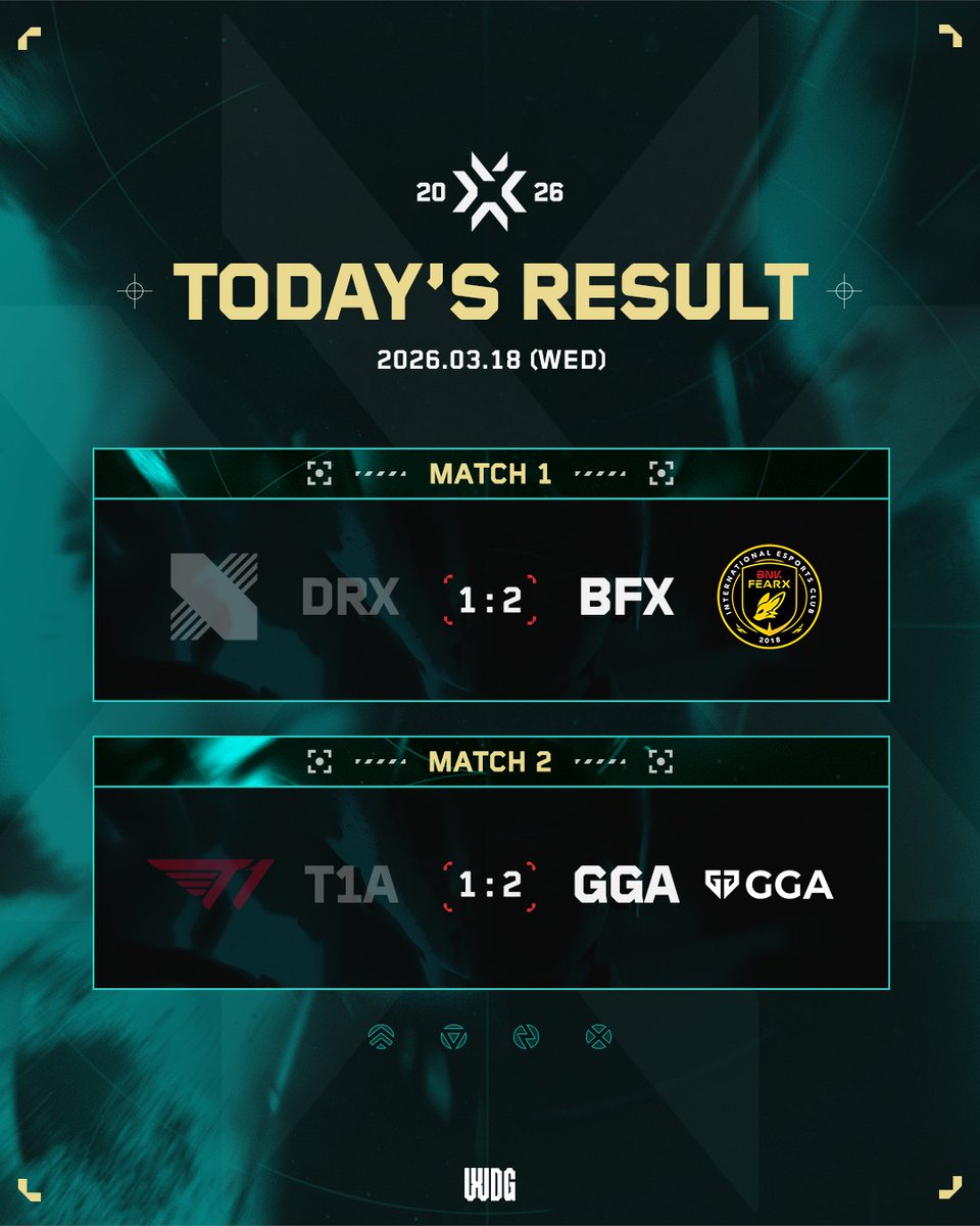 WDG_VALORANT_CK's tweet image. 03.18 Today's Result | 2026 WDG VCT_CK SPLIT 1

✅DRX 1 : 2 BFX
✅T1A 1 : 2 GGA

3월 18일 경기 결과를 확인하세요!

#VCT #VCT_CK #WDG #발로란트