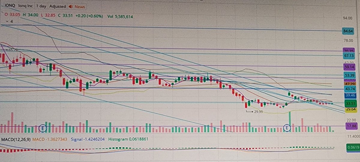 chchch888's tweet photo. Got IONQ calls, using a stoploss... https://t.co/yiQEiCfP0H
