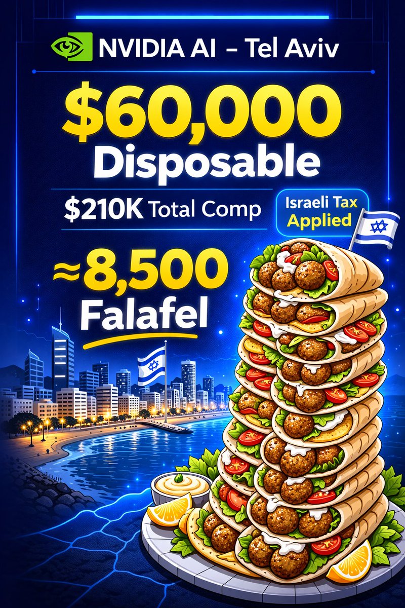albert_robescu's tweet image. NVIDIA AI – Tel Aviv. $210K comp. ~$60K disposable. ≈8,500 falafel per year.

High salary.
High compression.

Maya gets you interview invites while you stay focused on your life and work.

Sign up for free → readyfly.io

#hiring #AIjobs #IsraelTech
