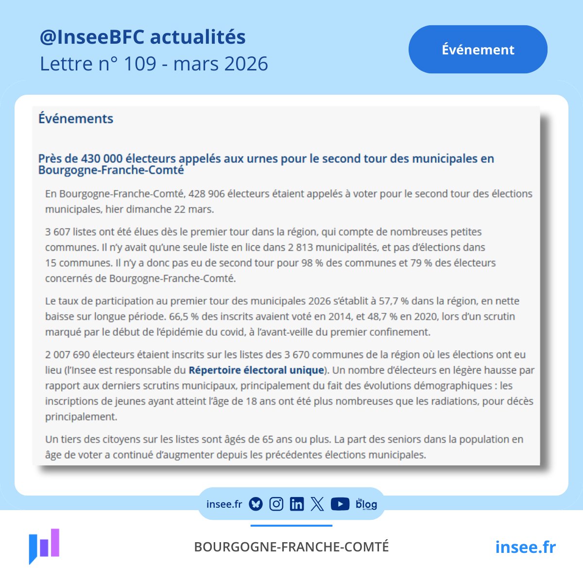 Insee Bourgogne-Franche-Comté tweet media