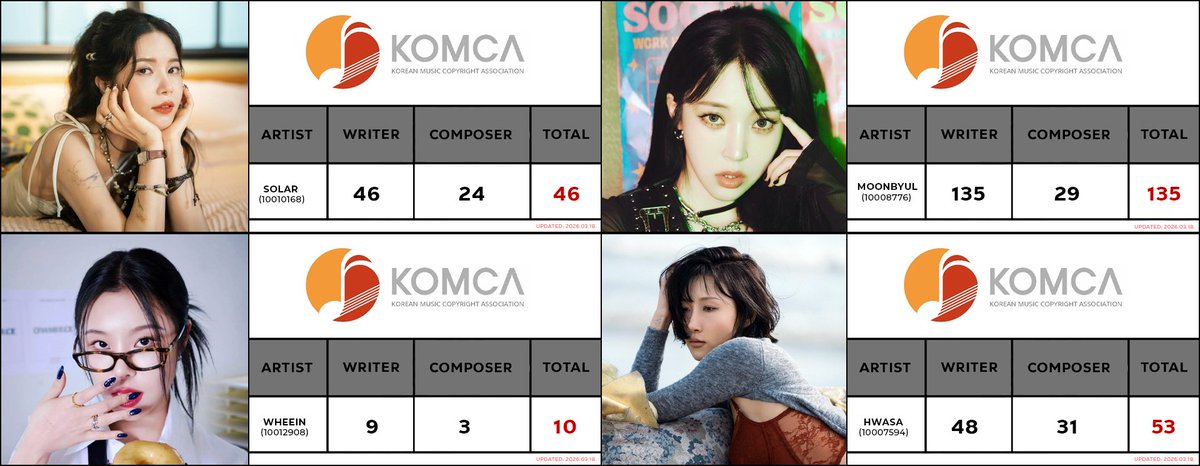 SDavid3388's tweet image. Updated MAMAMOO credits on KOMCA after Moonbyul's new "REV" Single. Solar's 2 Mandarin songs are not included, because those are not Korean releases.

Overall: 244

#MAMAMOO #마마무 #Solar #솔라 #Moonbyul #문별 #Wheein #휘인 #Hwasa #화사