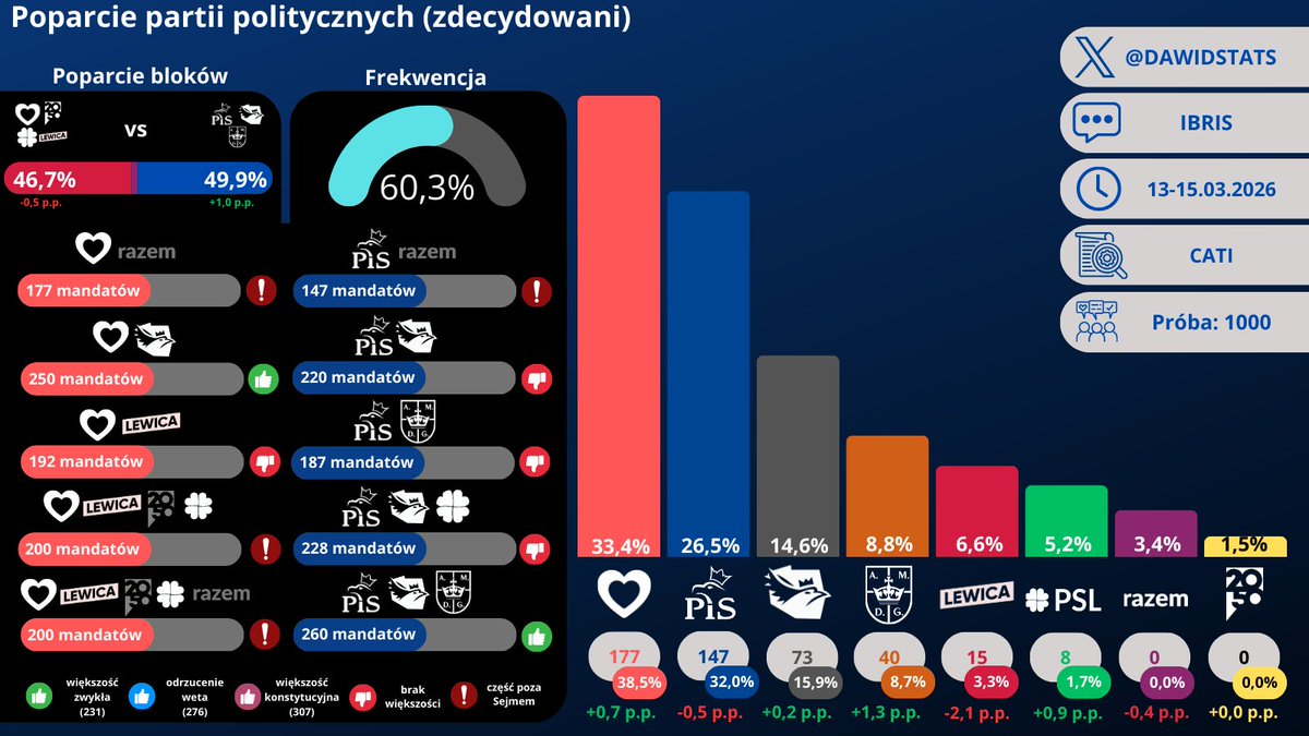 Dawid - Sondaże tweet media