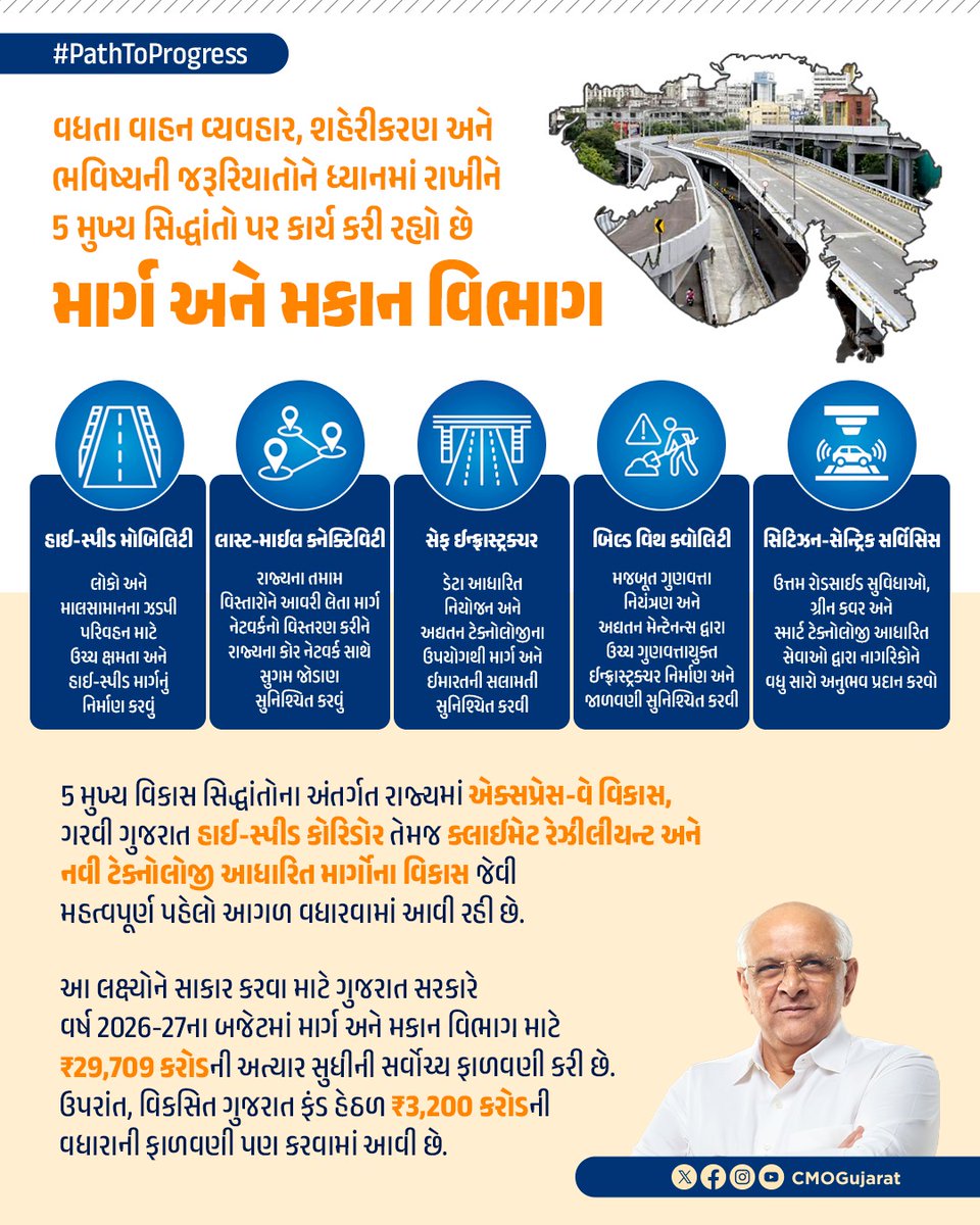 CMO Gujarat tweet media