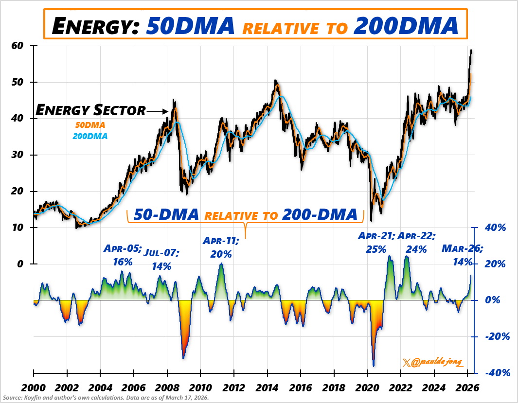 Energy Sector: 50-DMA relative to 200-DMA. 
$XOM $CVX $COP $XLE