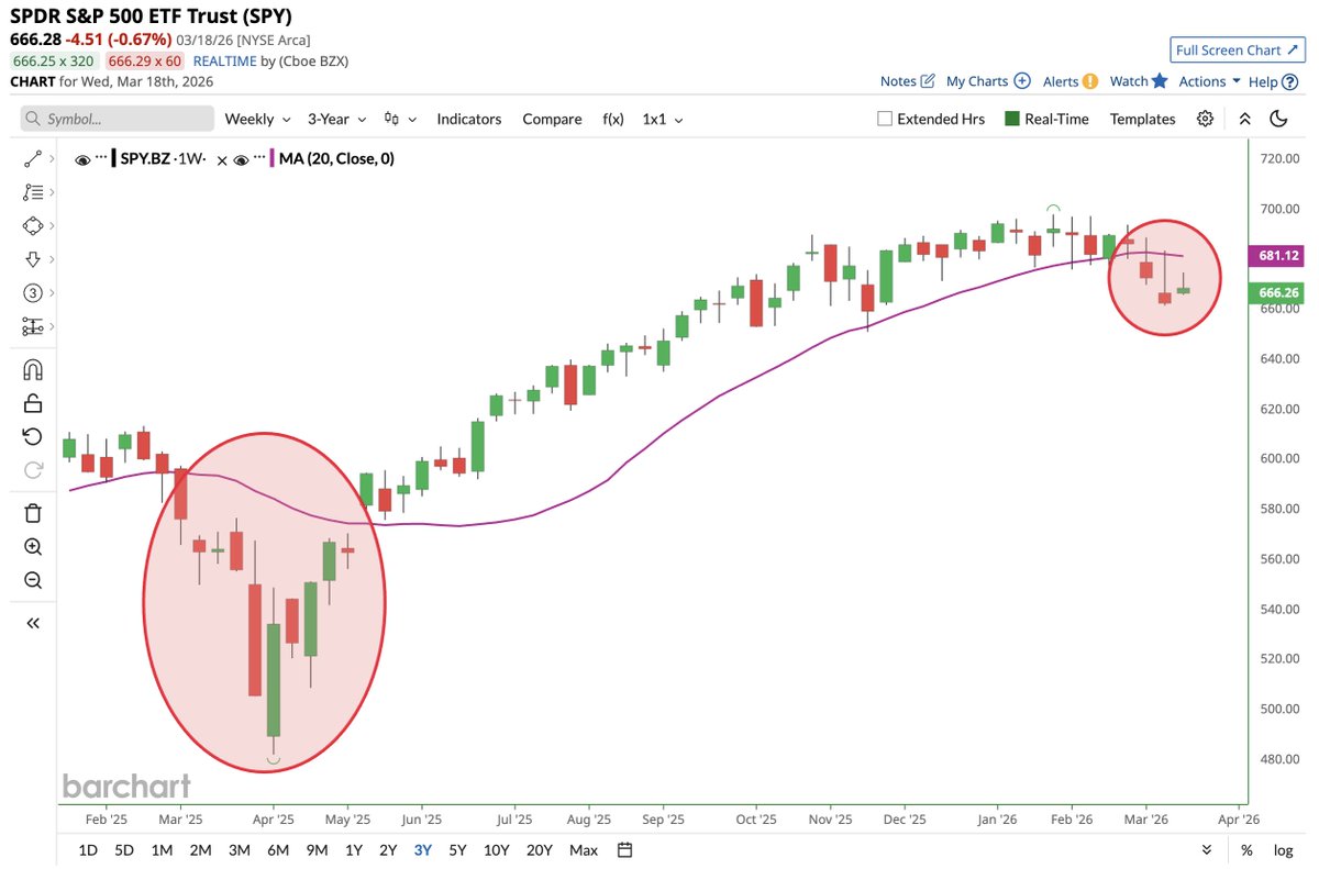 S&amp;P 500 $SPY on track for its 3rd consecutive weekly close below the 20-week moving average 🚨 Last time that happened was last year's tariff drama 📉📉