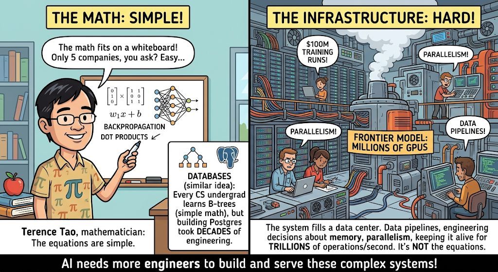 Terence Tao, one of the greatest living mathematician, says the math behind LLMs is simple.

He's right, but here's what people should also ask:

If the math is this simple, why can only 5 companies on Earth build frontier models?

It's not the equations. It was never the