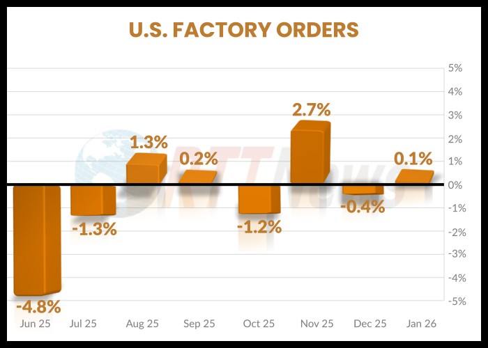 RTTNews's tweet image. U.S. Factory Orders Inch Up In Line With Estimates In January dlvr.it/TRYv1p #FactoryOrders #USManufacturing #Economy #CommerceDepartment #EconomicGrowth