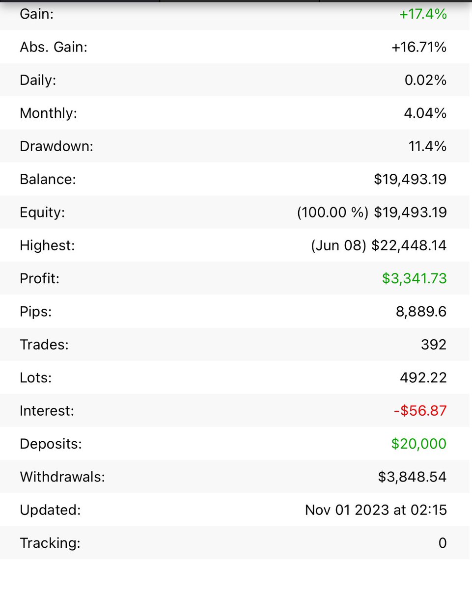 khobibills's tweet photo. @MyForexFunds I have 3 account with yall and this is the smallest amongst them … welcome back .. let’s go ! https://t.co/JCbIZlCH28
