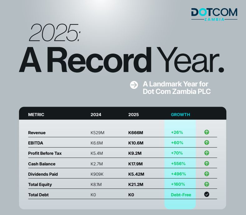 MawanoKambeu's tweet photo. Thank you to the 250+ who joined our Investor Day today.

We are listed, profitable, debt-free, and we have a plan. 2026 is the year we build the platform that 2027 runs on.
See you at the AGM next week.
Annual Report → https://t.co/odFZcUDPcU
#DCZM #DotComZambia https://t.co/qTABlfIAzT