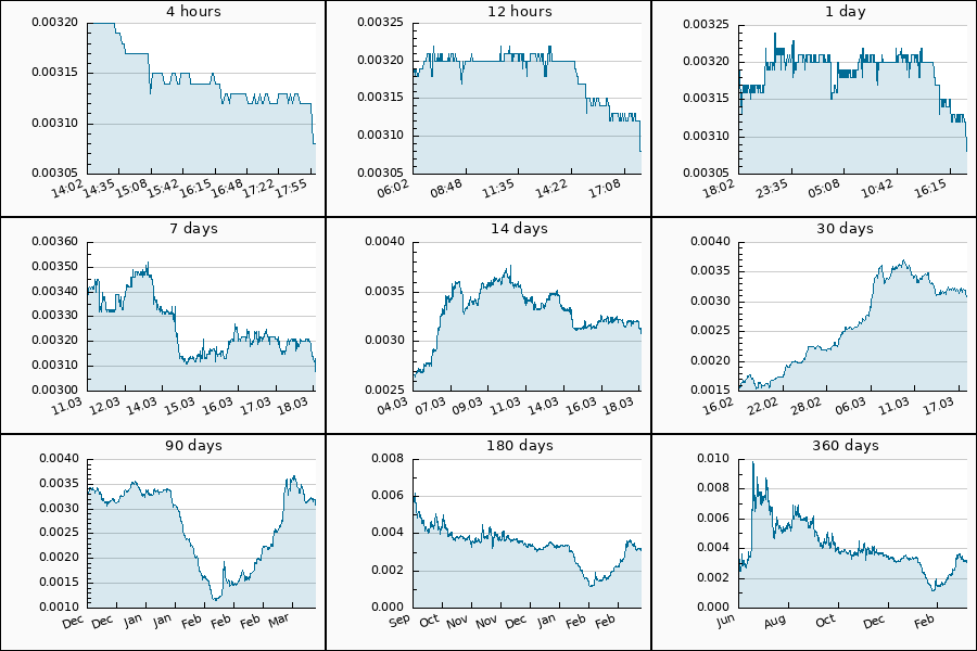 PumpDumpAlert's tweet image. 🔴 DUMP #CESS from 0.00335 to 0.00308 USDT  = -8 %

$CESS #cess_usdt #CESSNetwork #CESS_Network #Network
