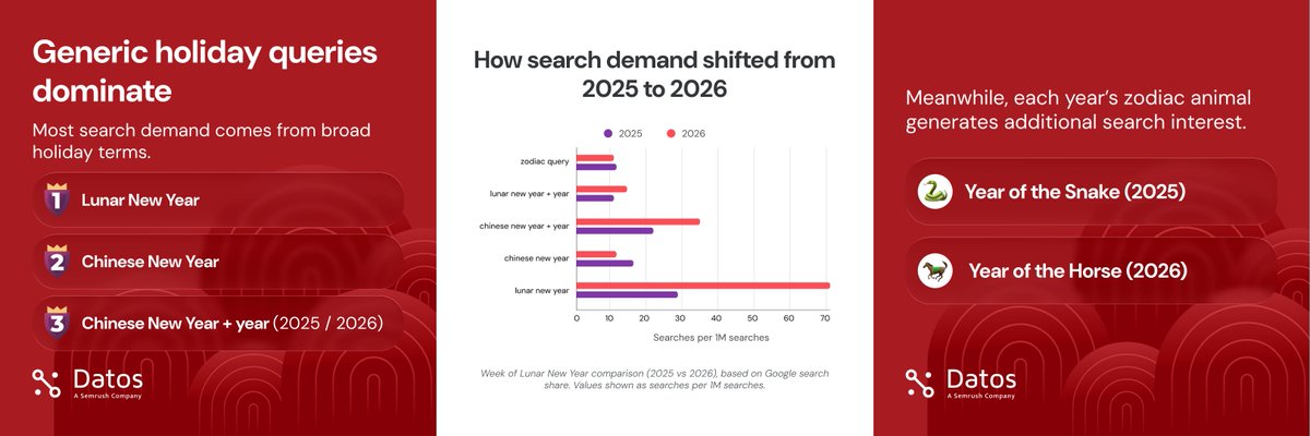 Datos, A Semrush Company tweet media