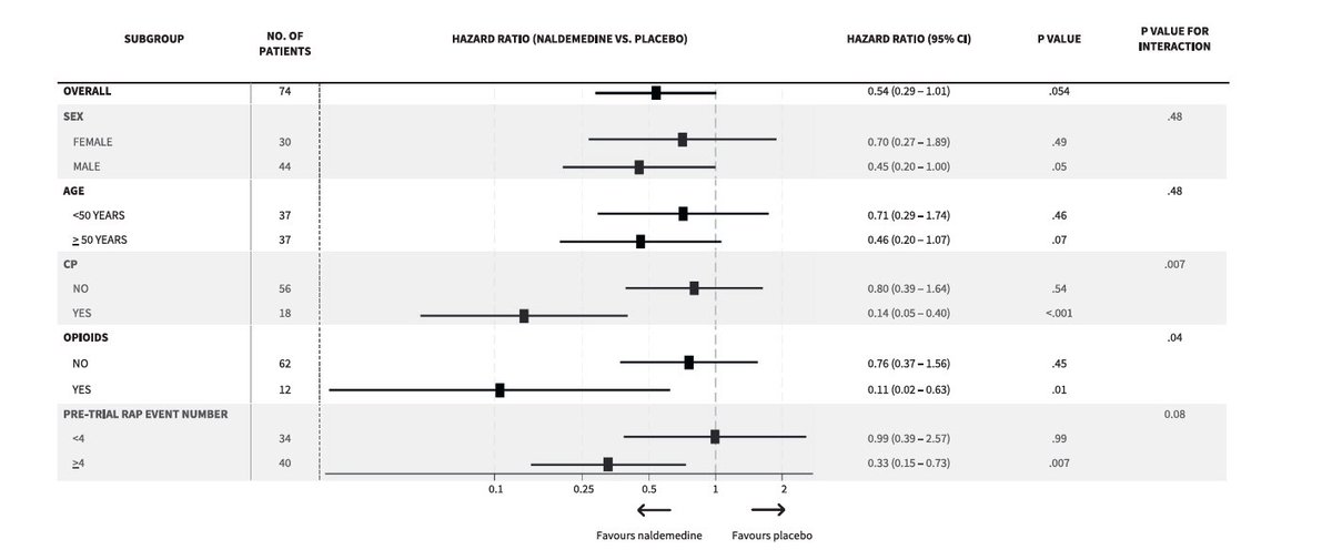 UEGJournal's tweet image. 🧩 #Naldemedine may reduce recurrence of acute #pancreatitis

#RCT (n=74):
🔸↓ recurrence risk vs placebo (HR 0.54; p=0.05)
🔸Sustained effect ≥12 months (HR 0.49)
🔸Similar safety profile

📖 #OpenAccess 👉 bit.ly/4tcJq15

@my_ueg
