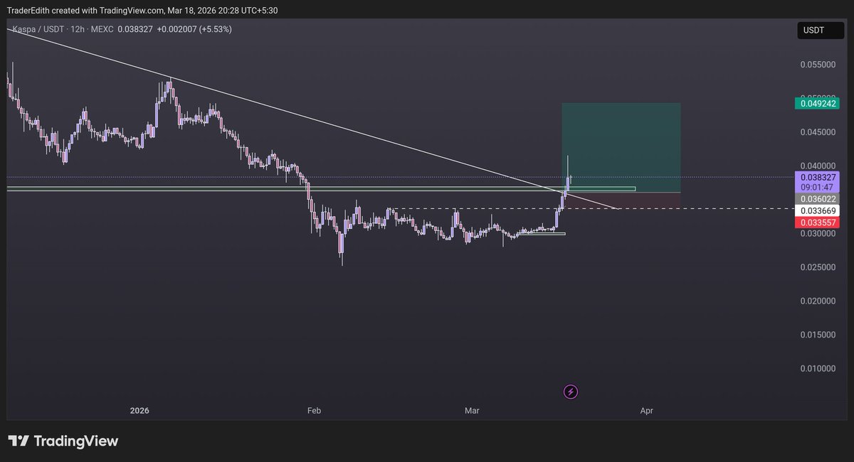 crypto_edith's tweet photo. Updates on $KAS 
Break of structure + trendline reclaim = momentum shift ⚡️
If this holds, expansion toward 0.049–0.05 looks primed 📈 https://t.co/yTh48KYzK6