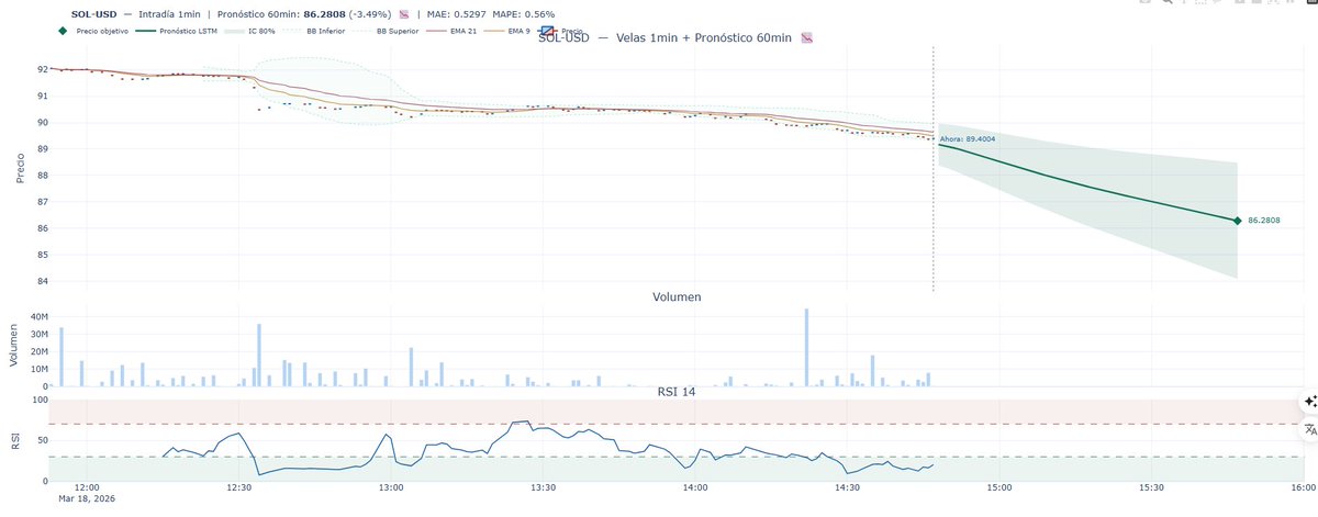 laegtcl's tweet photo. Probando modelos de LSTM para pronosticos intradias con horizonte de 60 minutos... #BTCUSD vs #SOLUSD https://t.co/oMvuIe8lq0