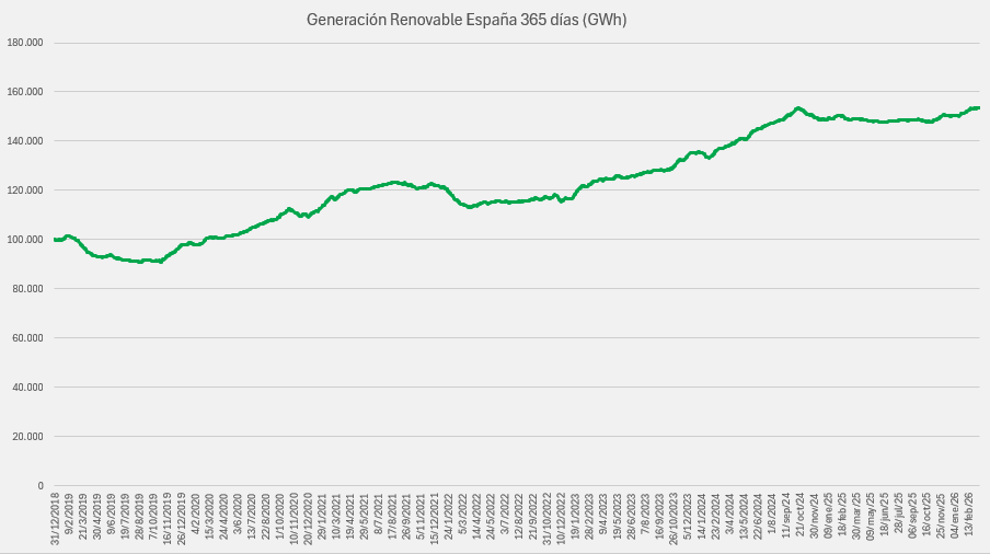 Ayer la generación renovable durante 365 días llegó a un nuevo récord. Han sido en los últimos 365 días 153.628GWh. Jamás había generado tanto la renovable en España.

Ha sido un récord en generación (GWh) pero no en % de la demanda. 🧵
