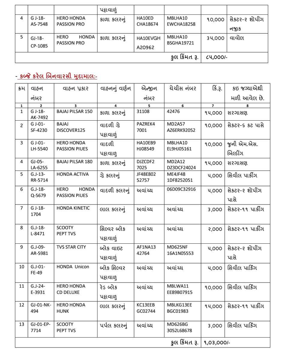 SDPO Gandhinagar tweet media