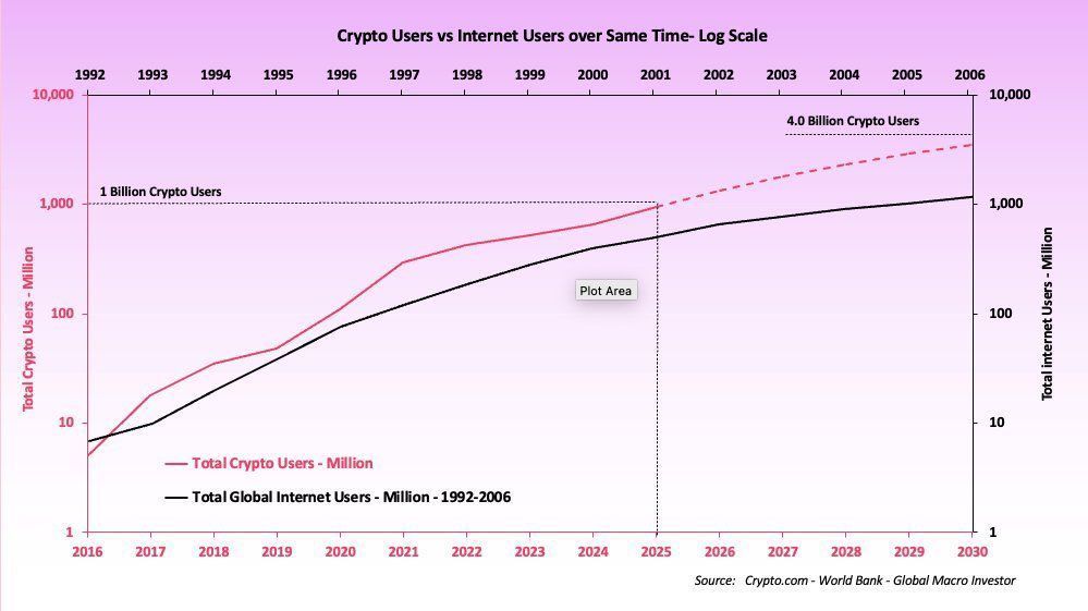 Crypto is being adopted faster than the Internet ever was.

→ 4B users by 2030
→ $100T market potential
But this growth won’t be driven by speculation.

It will be driven by real-world assets moving on chain

Most people think about:
• real estate
• equities
• bonds

But