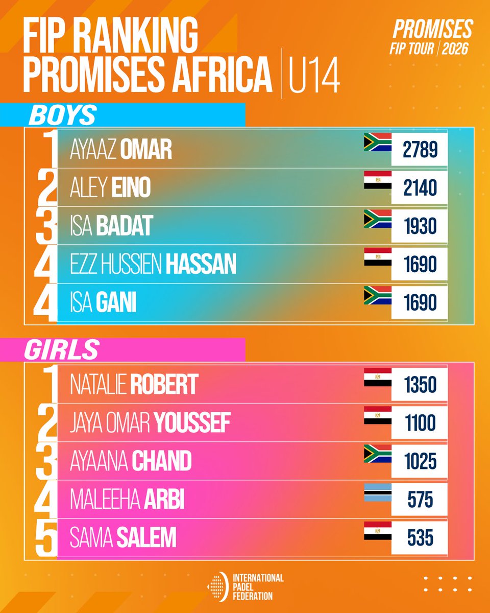 padelfip's tweet photo. 🌍📊 FIP Promises Ranking | Africa

Latest update on the race to the 🔝! 

Who will have climbed the rankings after this action-packed weekend? ⚡️

👉 Swipe to explore the ranking.

#FIPPromisesTour2026 #PadelFIP #Africa https://t.co/2MisbtsHsa